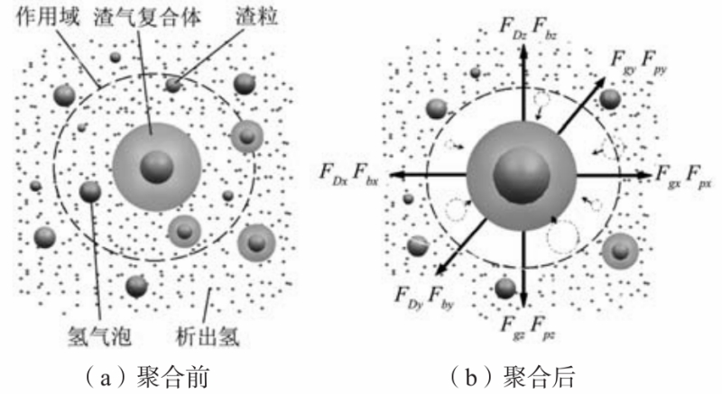 Slag-Gas Porosity Formation Mechanism