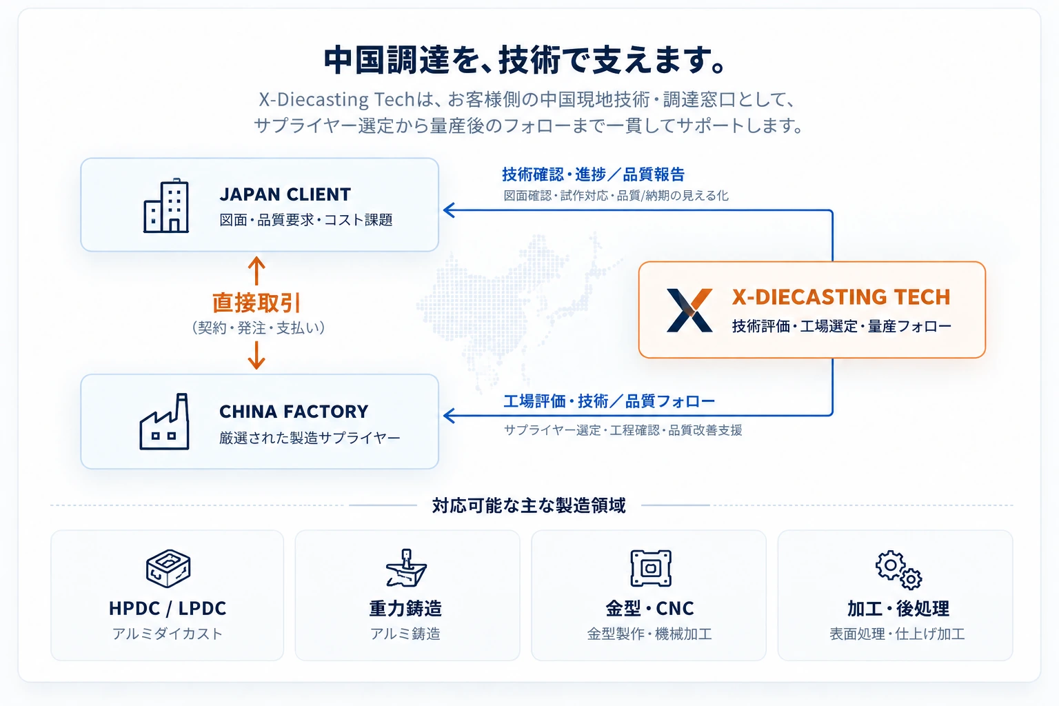 日本のお客様と中国メーカーの直接取引を支えるX-Diecasting Techの中国調達支援体制