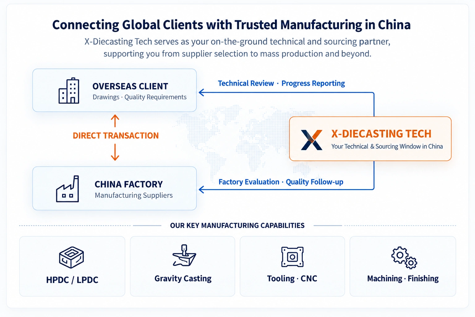 How X-Diecasting Tech supports overseas clients sourcing die castings and tooling from China