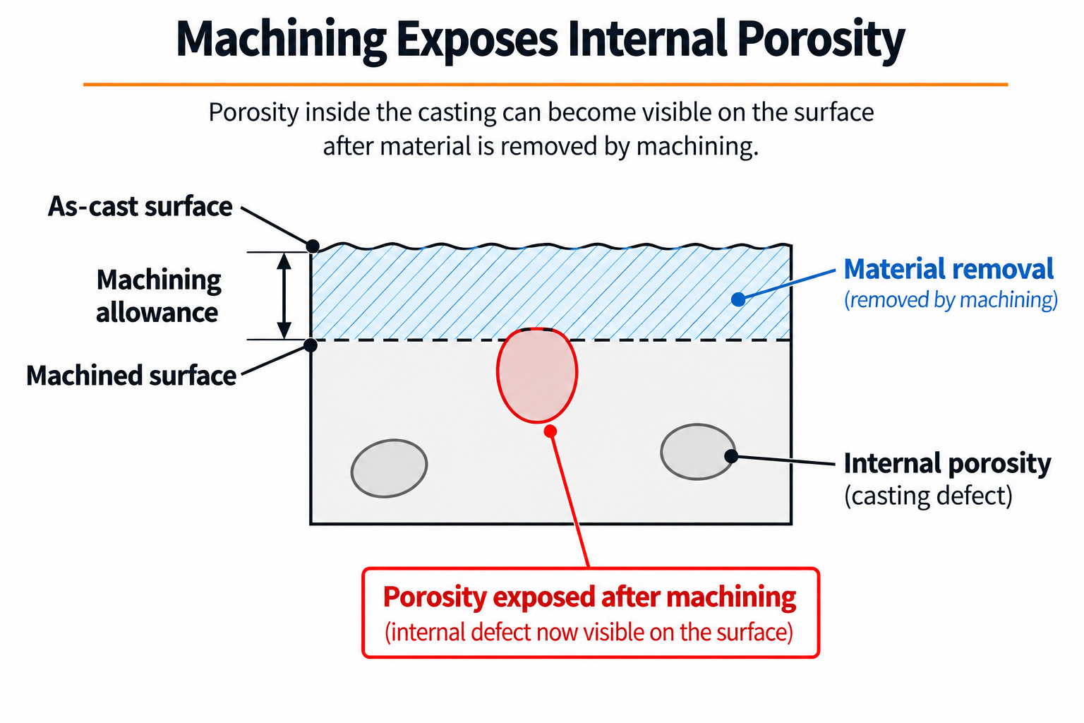 Diagram showing internal casting porosity exposed by machining