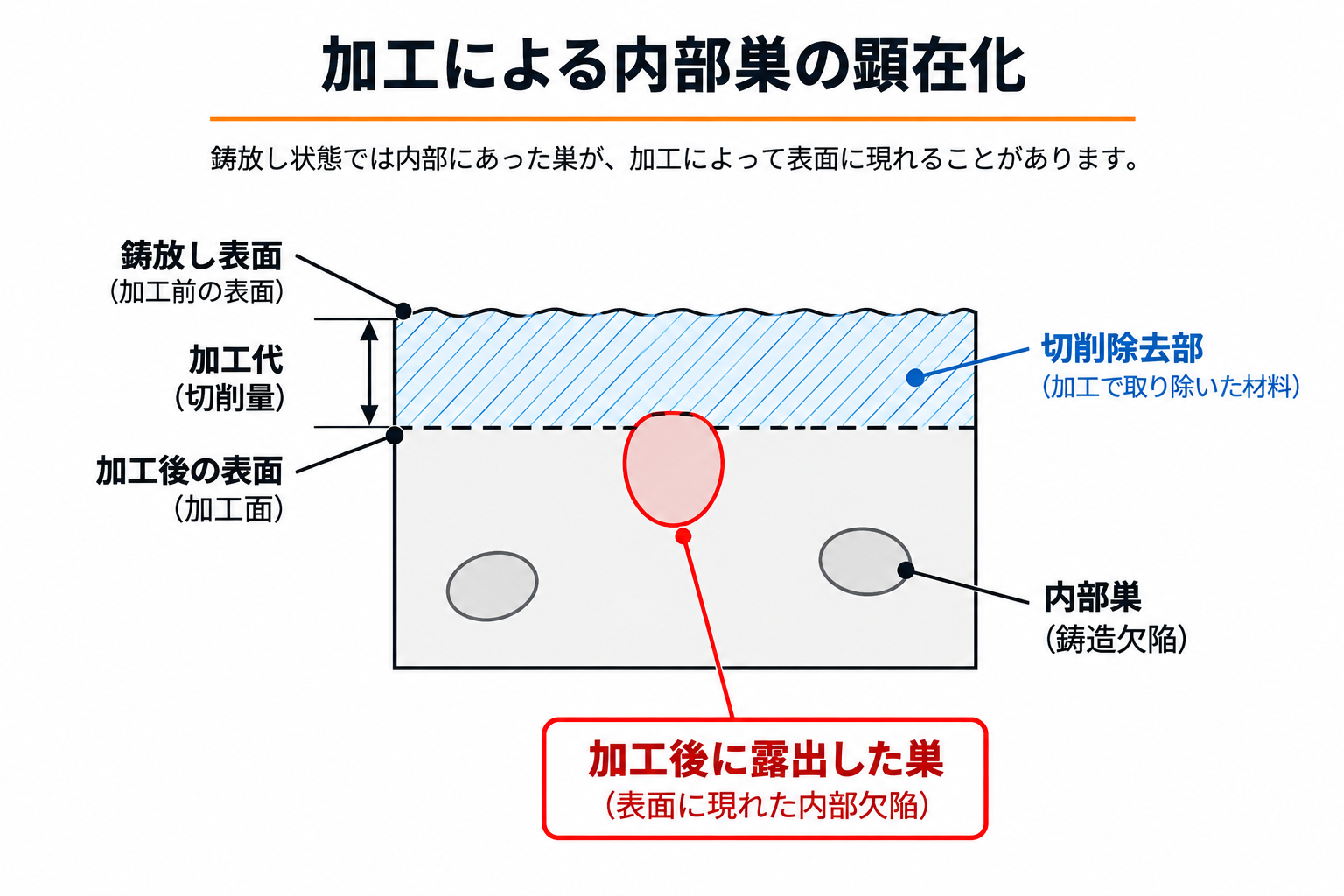 加工により内部巣が加工面に露出する模式図