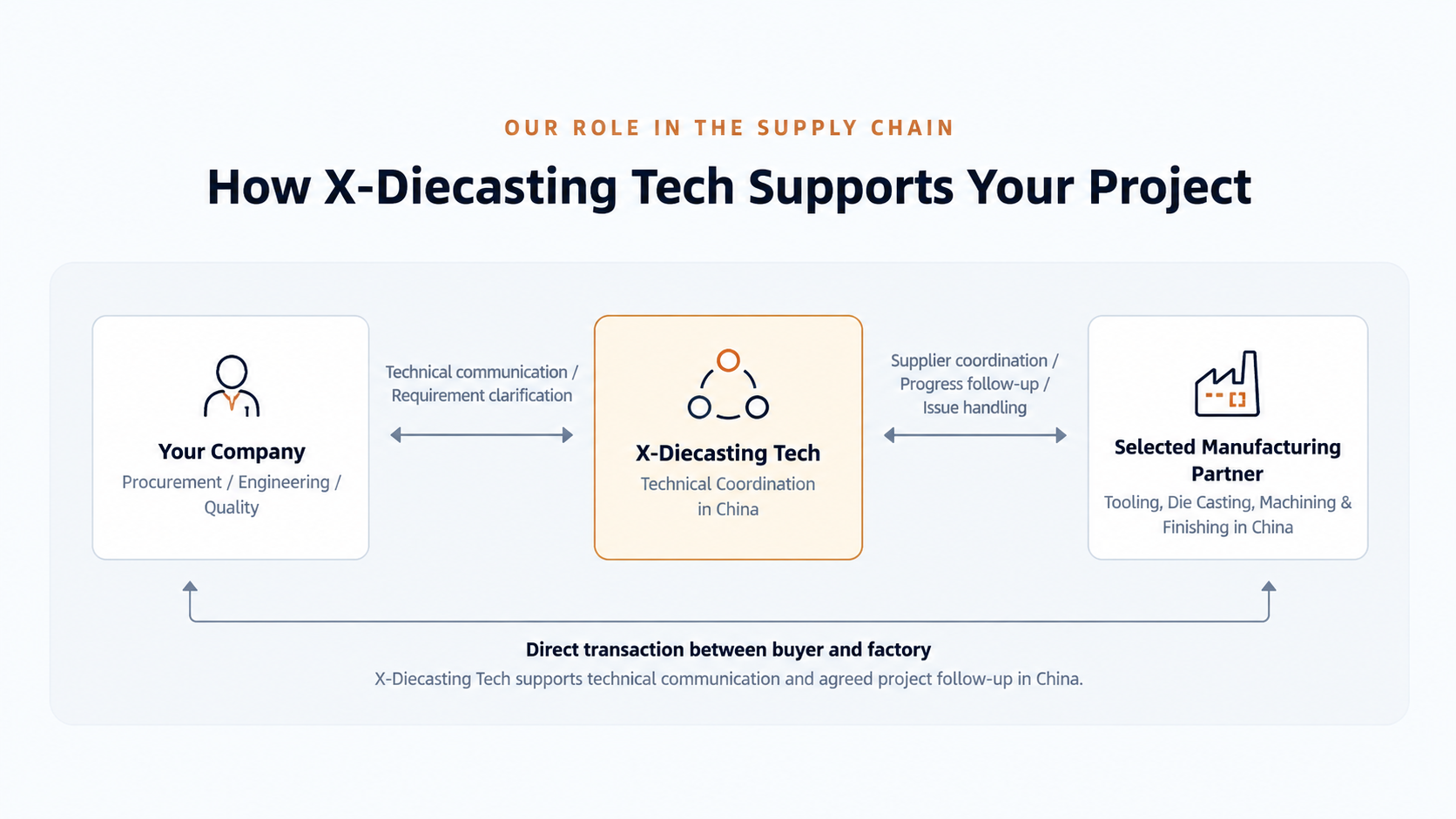 How X-Diecasting Tech supports your project: technical coordination between your company and selected manufacturing partners in China, with direct buyer-to-factory transactions.